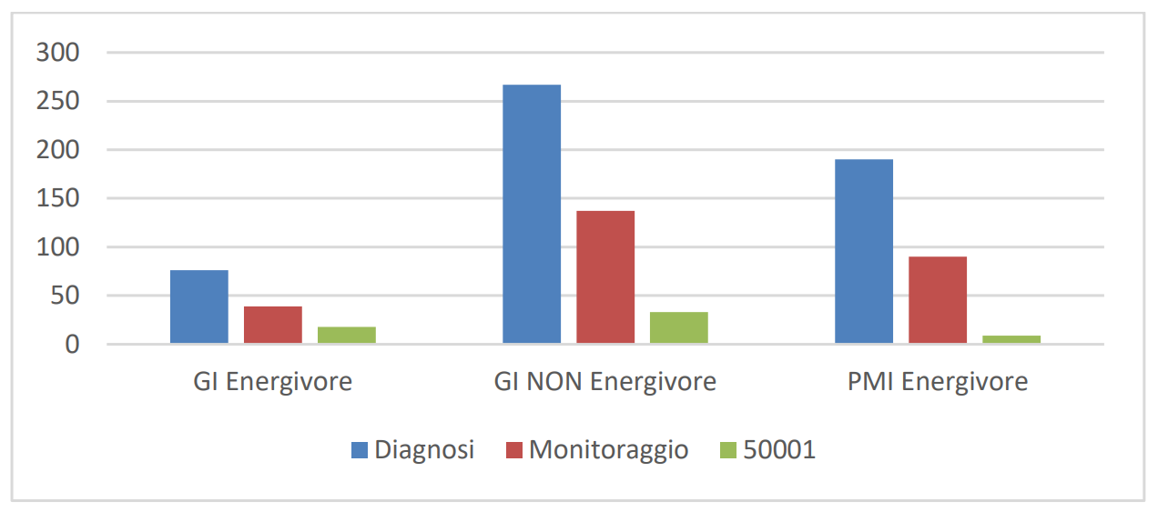 Distribuzione siti dotati di piano di monitoraggio e di ISO 50001